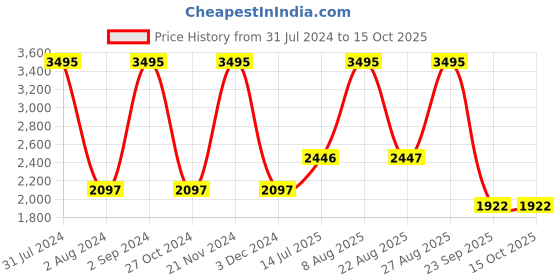 myntra.com Woods Men Grey Trousers woods Price History Graph from 31 Jul 2024 to 14 Oct 2025