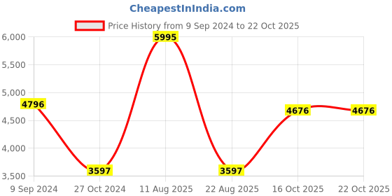 myntra.com Woods Men Maroon Water Resistant Puffer Jacket woods Price History Graph from 9 Sep 2024 to 21 Oct 2025