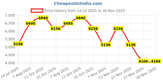 myntra.com Woods Men Mock Collar Solid Casual Padded Jacket woods Price History Graph from 14 Jul 2025 to 29 Nov 2025