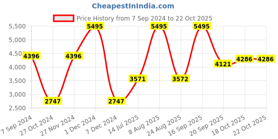 myntra.com Woods Men Navy Blue Water Resistant Longline Quilted Jacket woods Price History Graph from 7 Sep 2024 to 22 Oct 2025
