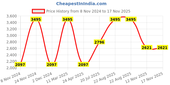 myntra.com Woods Men Opaque Casual Shirt woods Price History Graph from 8 Nov 2024 to 16 Nov 2025