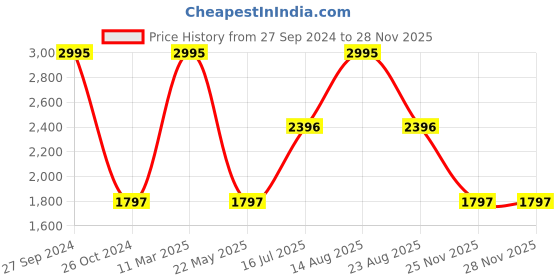 myntra.com Woods Men Opaque Checked Casual Shirt woods Price History Graph from 27 Sep 2024 to 27 Nov 2025