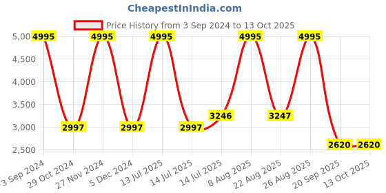 myntra.com Woods Men Peach-Coloured Pure Wool Pullover woods Price History Graph from 3 Sep 2024 to 13 Oct 2025