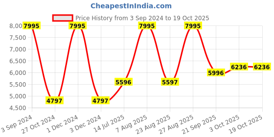 myntra.com Woods Men Polyester Hooded Sweatshirt woods Price History Graph from 3 Sep 2024 to 17 Oct 2025