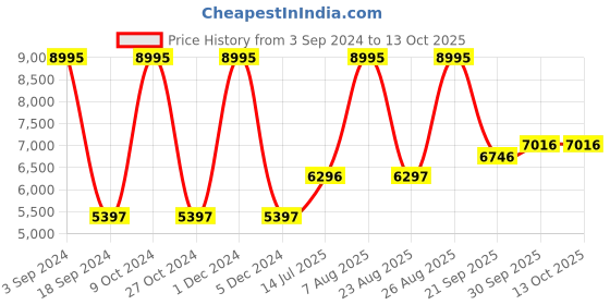 myntra.com Woods Men Polyester Puffer Jacket woods Price History Graph from 3 Sep 2024 to 13 Oct 2025