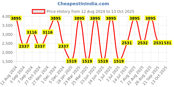 myntra.com Woods Men Purple Pullover woods Price History Graph from 12 Aug 2024 to 12 Oct 2025