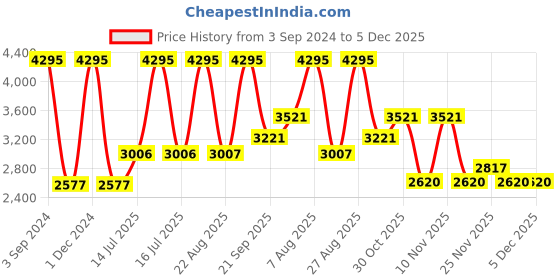 myntra.com Woods Men Red Printed Cotton Sweatshirt woods Price History Graph from 3 Sep 2024 to 5 Dec 2025