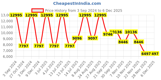 myntra.com Woods Men Solid Puffer Jacket woods Price History Graph from 3 Sep 2024 to 4 Dec 2025