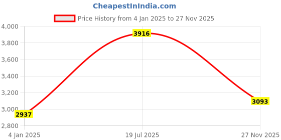 myntra.com Woods Men Spread Collar Solid Linen Casual Shirt woods Price History Graph from 4 Jan 2025 to 27 Nov 2025