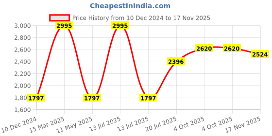 myntra.com Woods Men Spread Collar Vertical Striped Casual Shirt woods Price History Graph from 10 Dec 2024 to 17 Nov 2025