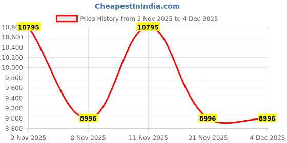 myntra.com Woods Men Textured Leather Formal Oxfords Shoes woods Price History Graph from 2 Nov 2025 to 4 Dec 2025