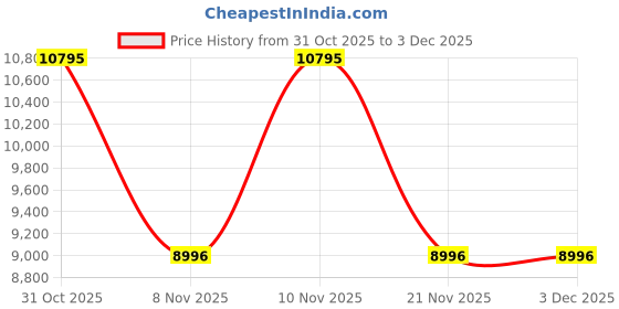 myntra.com Woods Men Textured Leather Formal Oxfords Shoes woods Price History Graph from 31 Oct 2025 to 2 Dec 2025