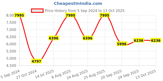 myntra.com Woods Mock Collar Puffer Jacket woods Price History Graph from 5 Sep 2024 to 12 Oct 2025