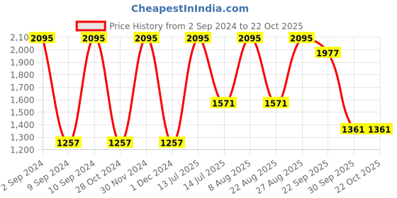 myntra.com Woods Polo Collar Short Sleeve T-shirt woods Price History Graph from 2 Sep 2024 to 22 Oct 2025