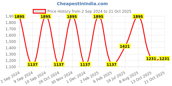 myntra.com Woods Polo Collar Short Sleeves T-shirt woods Price History Graph from 2 Sep 2024 to 21 Oct 2025
