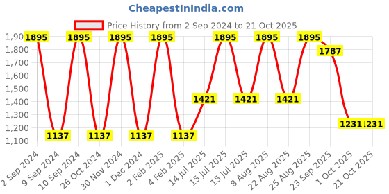 myntra.com Woods Polo Collar Short Sleeves T-shirt woods Price History Graph from 2 Sep 2024 to 21 Oct 2025