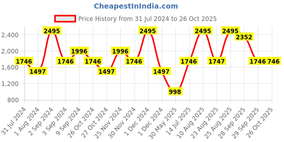 myntra.com Woods Round Neck Short Regular Sleeves Knitted Sports T-Shirt woods Price History Graph from 31 Jul 2024 to 26 Oct 2025