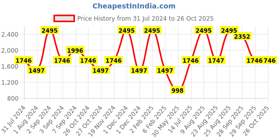 myntra.com Woods Round Neck Sports T-Shirt woods Price History Graph from 31 Jul 2024 to 25 Oct 2025