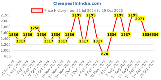 myntra.com Woods Short Sleeves Round Neck Antimicrobial T-Shirt woods Price History Graph from 31 Jul 2024 to 28 Oct 2025