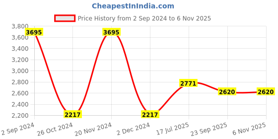 myntra.com Woods Spread Collar Shirt woods Price History Graph from 2 Sep 2024 to 3 Nov 2025