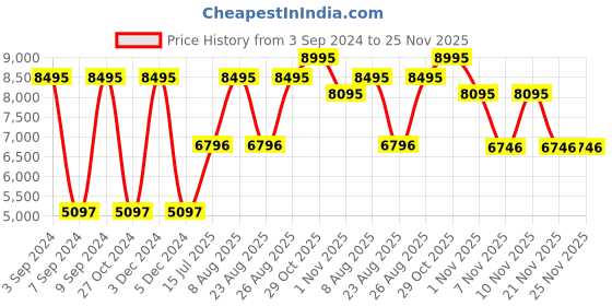 myntra.com Woods Stand Collar Padded Jacket woods Price History Graph from 3 Sep 2024 to 24 Nov 2025