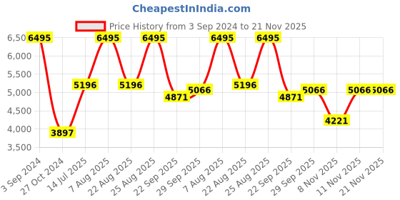 myntra.com Woods Stand Collar Padded Jacket woods Price History Graph from 3 Sep 2024 to 20 Nov 2025