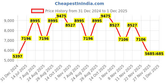 myntra.com Woods Stand Collar Padded Jacket woods Price History Graph from 31 Dec 2024 to 30 Nov 2025