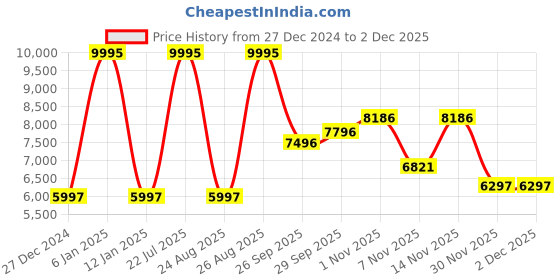 myntra.com Woods Stand Collar Padded Jacket woods Price History Graph from 27 Dec 2024 to 2 Dec 2025