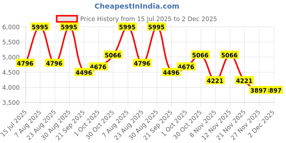 myntra.com Woods Stand Collar Padded Jacket woods Price History Graph from 15 Jul 2025 to 2 Dec 2025
