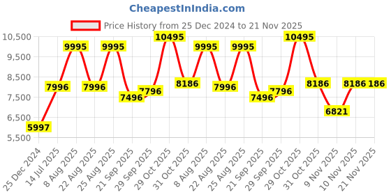 myntra.com Woods Stand Collar Puffer Jacket woods Price History Graph from 25 Dec 2024 to 21 Nov 2025