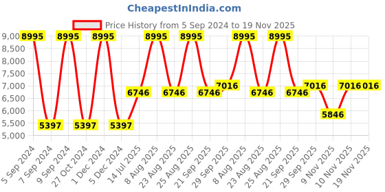myntra.com Woods Stand Collar Quilted Jacket woods Price History Graph from 5 Sep 2024 to 19 Nov 2025