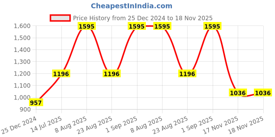 myntra.com Woods Typography Printed Casual T-Shirt woods Price History Graph from 25 Dec 2024 to 18 Nov 2025