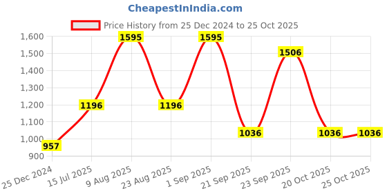 myntra.com Woods Typography Printed Pure Cotton Casual T-Shirt woods Price History Graph from 25 Dec 2024 to 24 Oct 2025