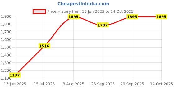 myntra.com Woods Typography Printed Round Neck Cotton Tshirt woods Price History Graph from 13 Jun 2025 to 14 Oct 2025