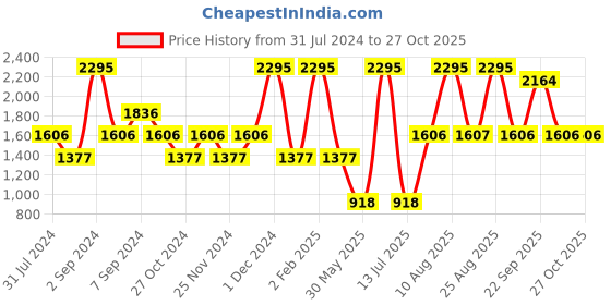 myntra.com Woods V-Neck Antimicrobial Sports T-shirt woods Price History Graph from 31 Jul 2024 to 26 Oct 2025