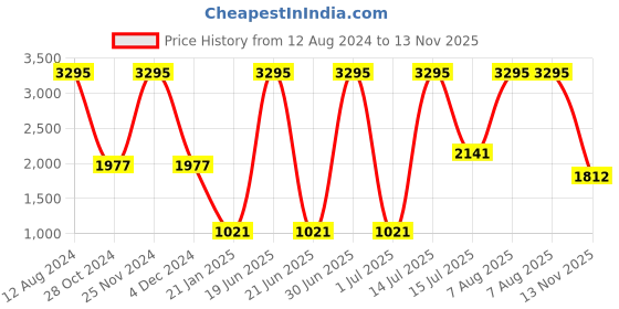 myntra.com Woods Women Black Cardigan woods Price History Graph from 12 Aug 2024 to 13 Nov 2025