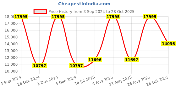 myntra.com Woods Women Black Colourblocked Water Resistant Longline Bomber Jacket woods Price History Graph from 3 Sep 2024 to 28 Oct 2025