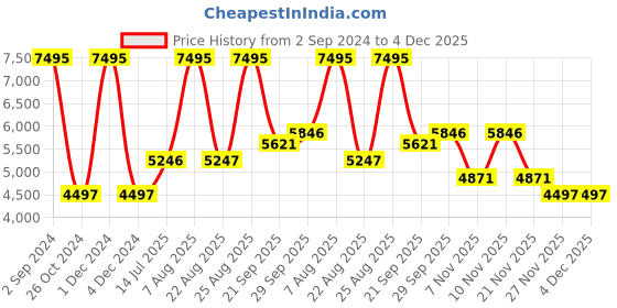 myntra.com Woods Women Bomber Jacket woods Price History Graph from 2 Sep 2024 to 4 Dec 2025