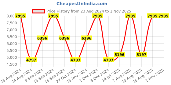 myntra.com Woods Women Burgundy Water Resistant Padded Jacket woods Price History Graph from 23 Aug 2024 to 31 Oct 2025
