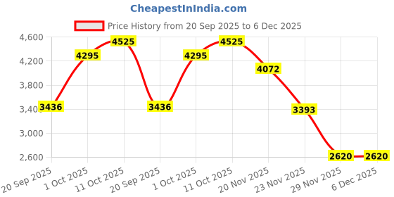 myntra.com Woods Women Long Sleeves Ribbed Sweatshirt woods Price History Graph from 20 Sep 2025 to 6 Dec 2025