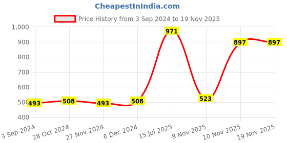 myntra.com Woods Women Navy Blue Typography T-shirt woods Price History Graph from 3 Sep 2024 to 18 Nov 2025