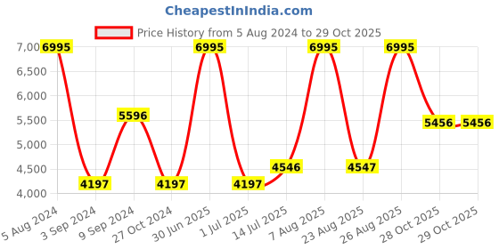 myntra.com Woods Women Off White Water Resistant Longline Puffer Jacket woods Price History Graph from 5 Aug 2024 to 29 Oct 2025
