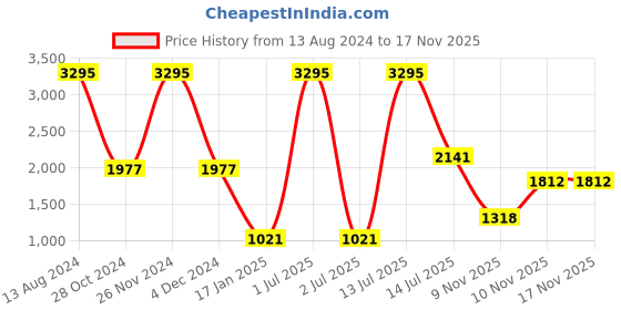 myntra.com Woods Women Red Solid Cardigan woods Price History Graph from 13 Aug 2024 to 16 Nov 2025