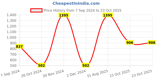 myntra.com Woods Women Red Typography V-Neck Extended Sleeves T-shirt woods Price History Graph from 7 Sep 2024 to 23 Oct 2025