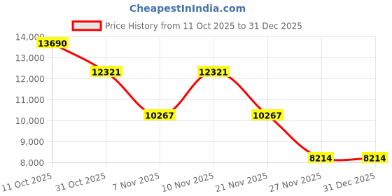 myntra.com Woods Women Solid Hooded Crop Puffer Jacket woods Price History Graph from 11 Oct 2025 to 30 Dec 2025