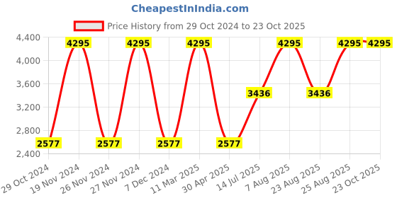 myntra.com Woods Women Solid Mid-Rise Regular Fit Pleated Trousers woods Price History Graph from 29 Oct 2024 to 21 Oct 2025