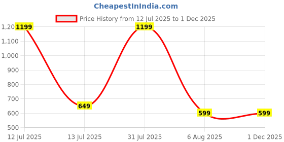 myntra.com WOODSMOKES Twilight Long Lasting Parfum - 50 ml woodsmokes Price History Graph from 12 Jul 2025 to 29 Nov 2025