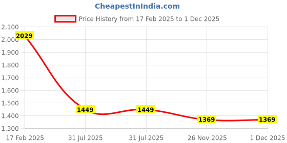 myntra.com poe Woody - Double Layered Printed Shirt - Brown poe Price History Graph from 17 Feb 2025 to 1 Dec 2025
