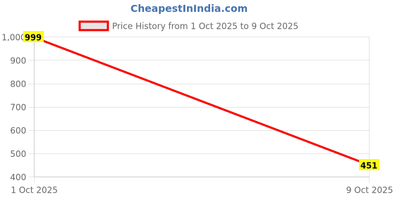 myntra.com WOOL 4U Colourblocked Smart-Fit Ankle-Length Stretchable Tights wool 4u Price History Graph from 1 Oct 2025 to 8 Oct 2025