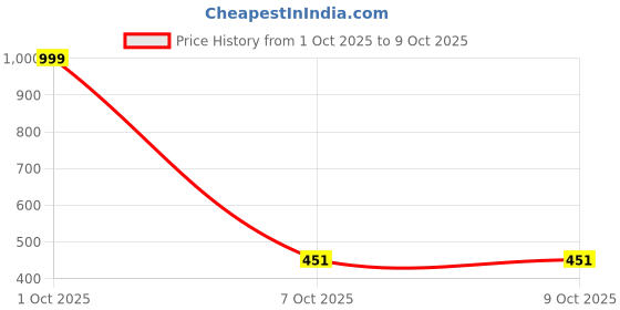 myntra.com WOOL 4U Colourblocked Smart-Fit Ankle-Length Stretchable Tights wool 4u Price History Graph from 1 Oct 2025 to 7 Oct 2025